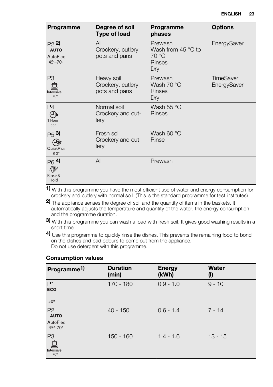 Electrolux ESL6391RA User Manual | Page 23 / 72