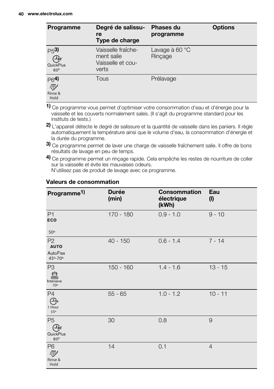 Electrolux ESL6391RA User Manual | Page 40 / 72