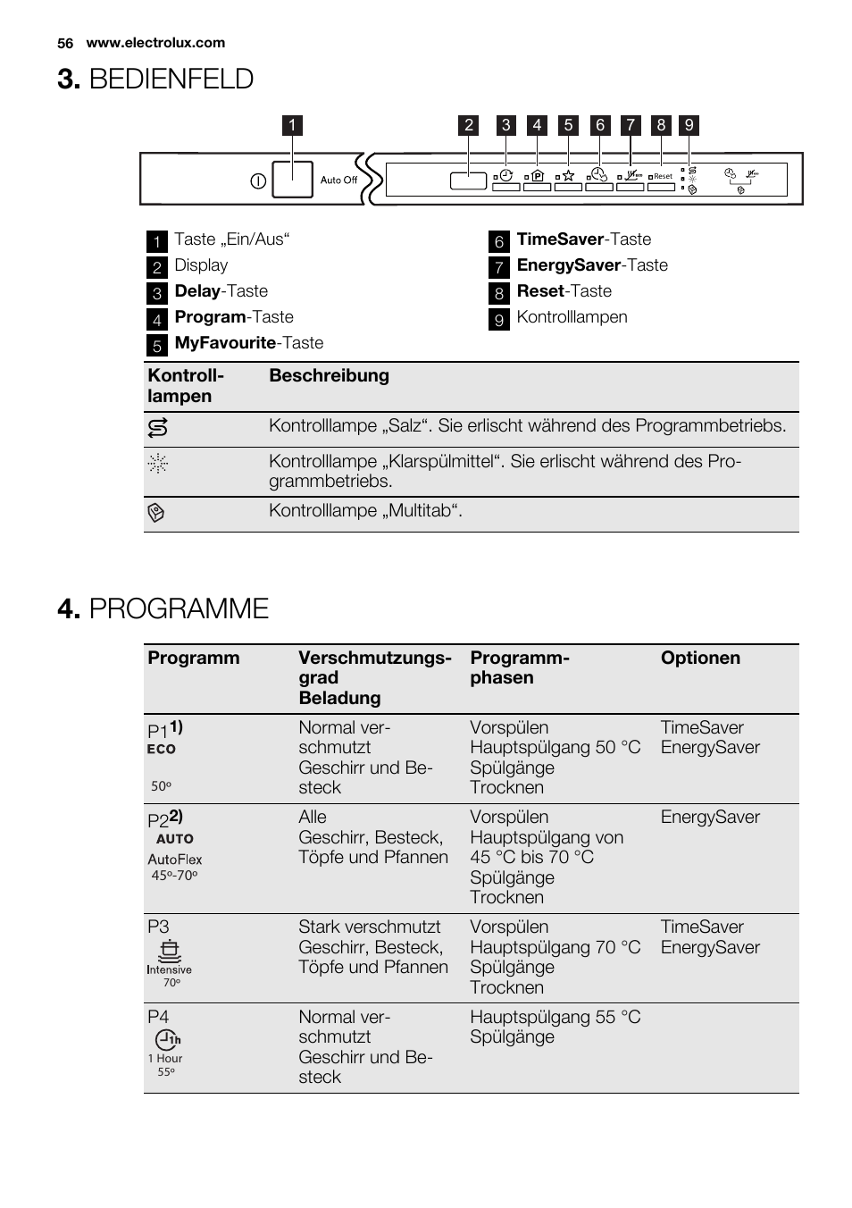 Bedienfeld, Programme | Electrolux ESL6391RA User Manual | Page 56 / 72