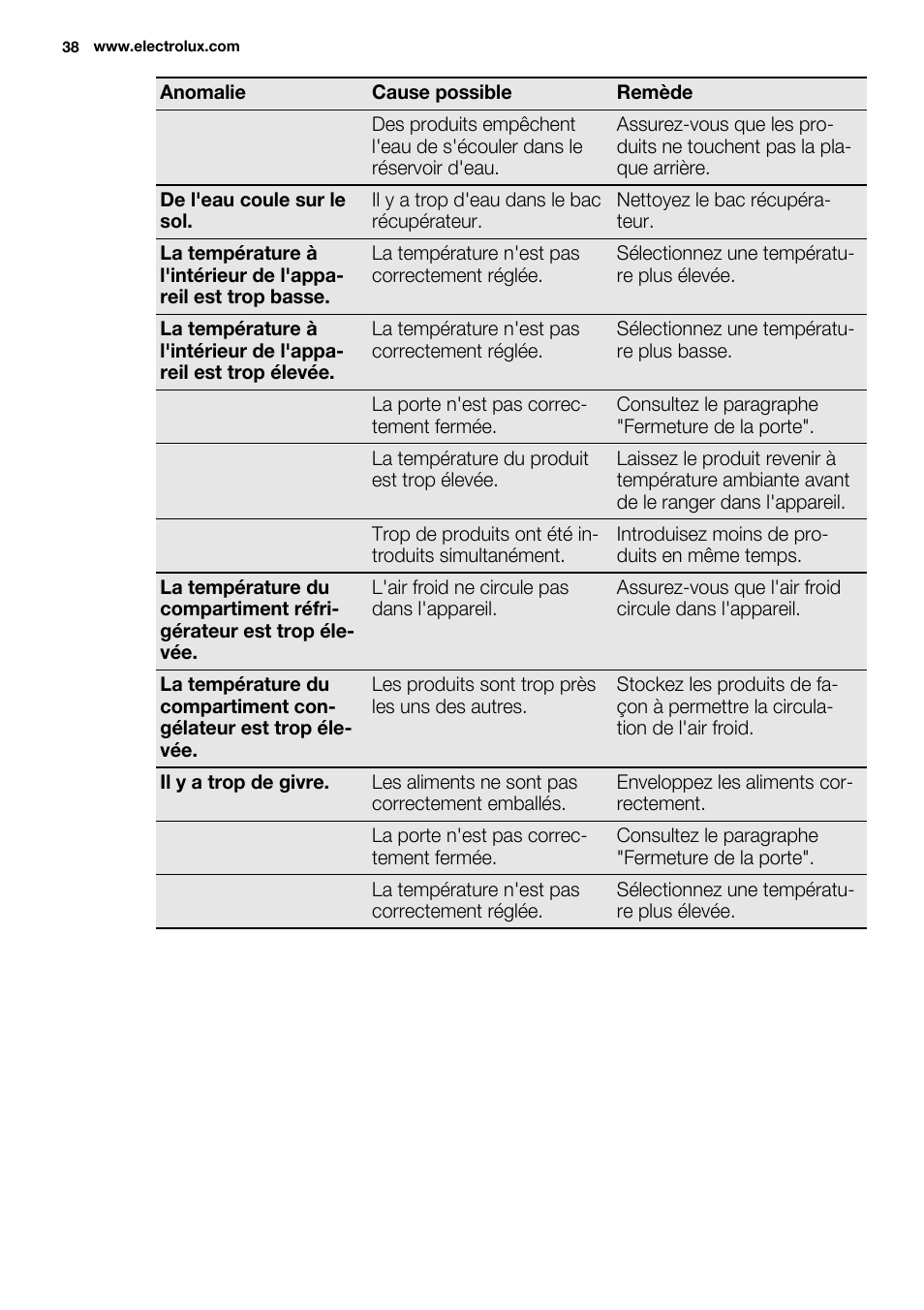 Electrolux ERY1201FOW User Manual | Page 38 / 68