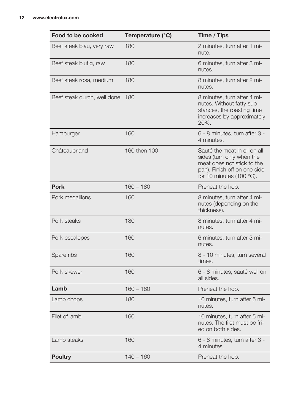 Electrolux EQT4520BOG User Manual | Page 12 / 60