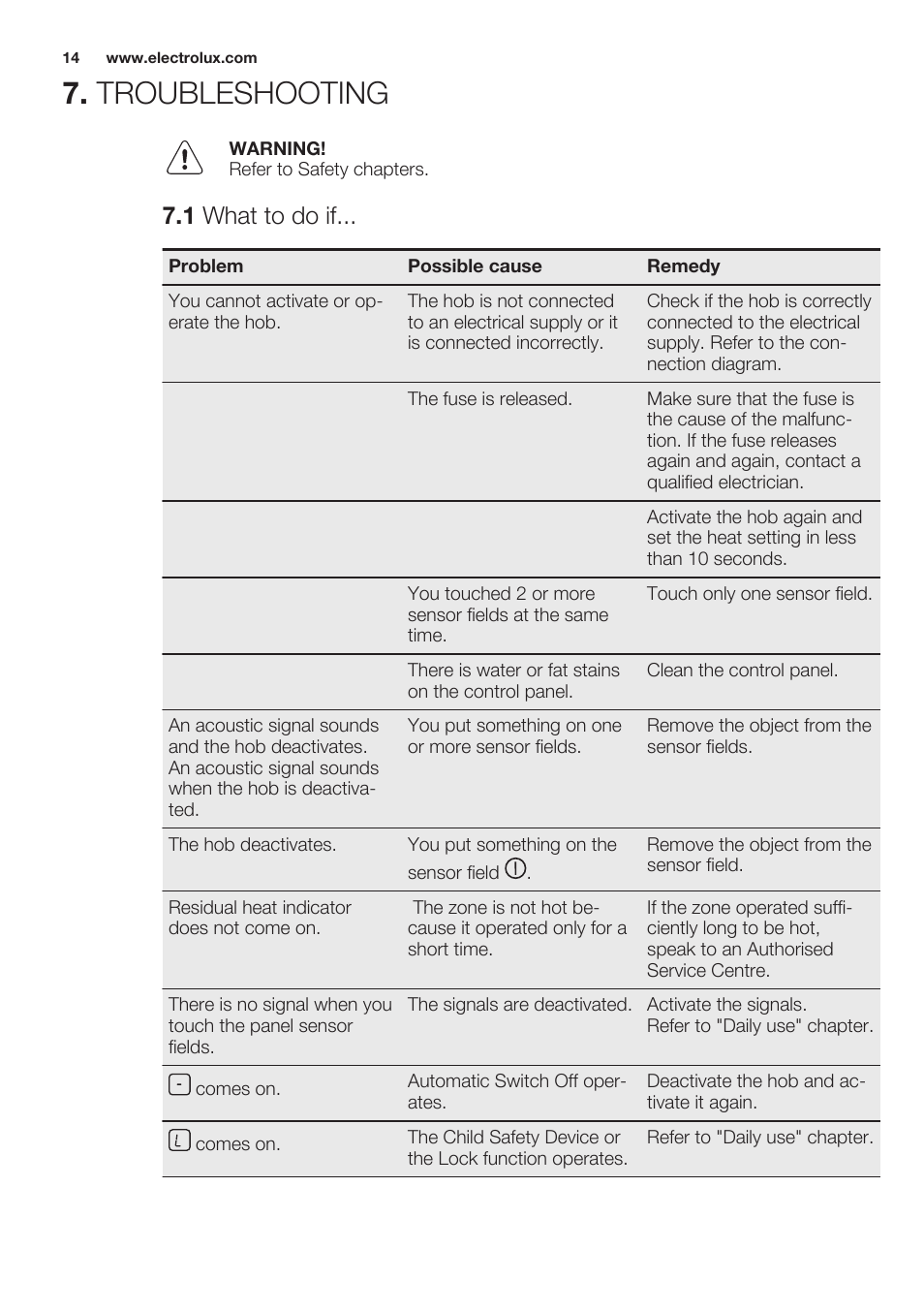 Troubleshooting, 1 what to do if | Electrolux EQT4520BOG User Manual | Page 14 / 60