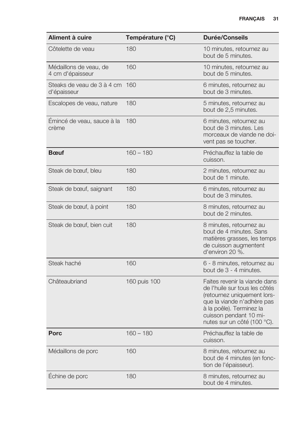 Electrolux EQT4520BOG User Manual | Page 31 / 60