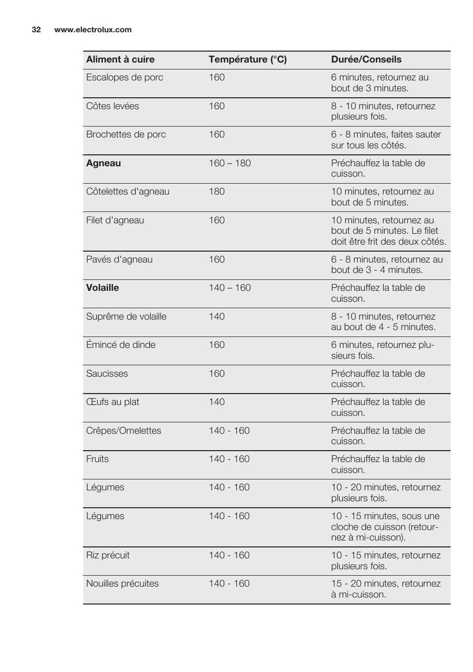 Electrolux EQT4520BOG User Manual | Page 32 / 60
