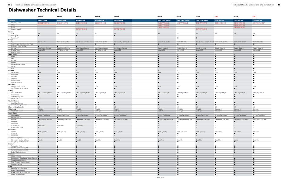 Dishwasher technical details | Bosch Information about Bosch Dishwashers User Manual | Page 10 / 15