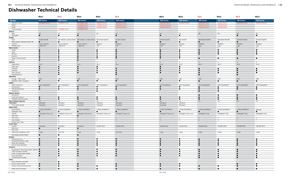 Dishwasher technical details | Bosch Information about Bosch Dishwashers User Manual | Page 11 / 15