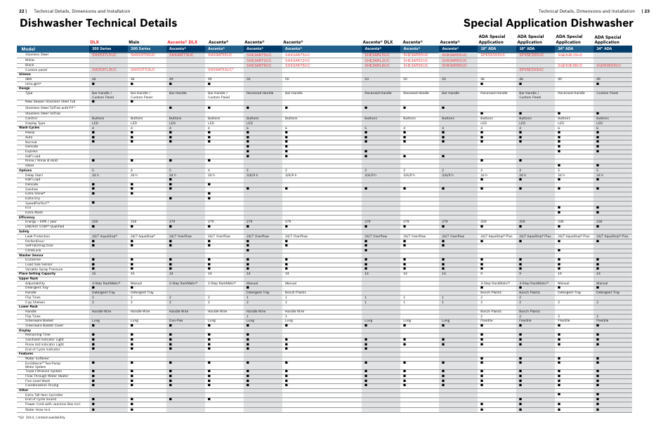 Bosch Information about Bosch Dishwashers User Manual | Page 12 / 15