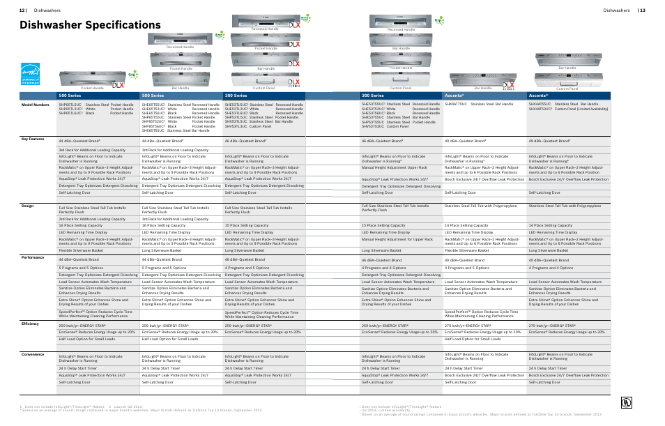 Dishwasher specifications | Bosch Information about Bosch Dishwashers User Manual | Page 7 / 15