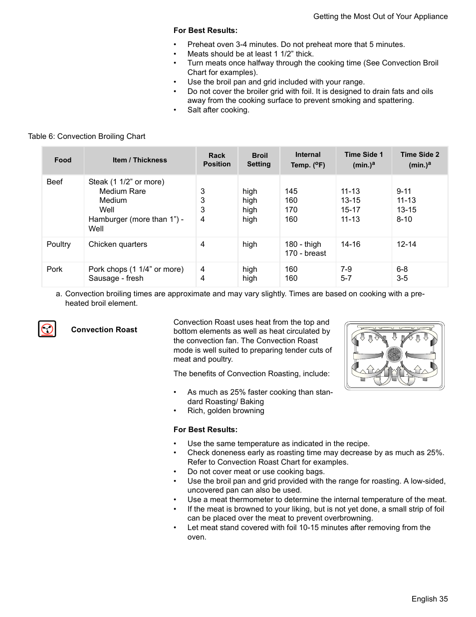 Table 6: convection broiling chart, Convection roast | Bosch HDI7282U User Manual | Page 37 / 56