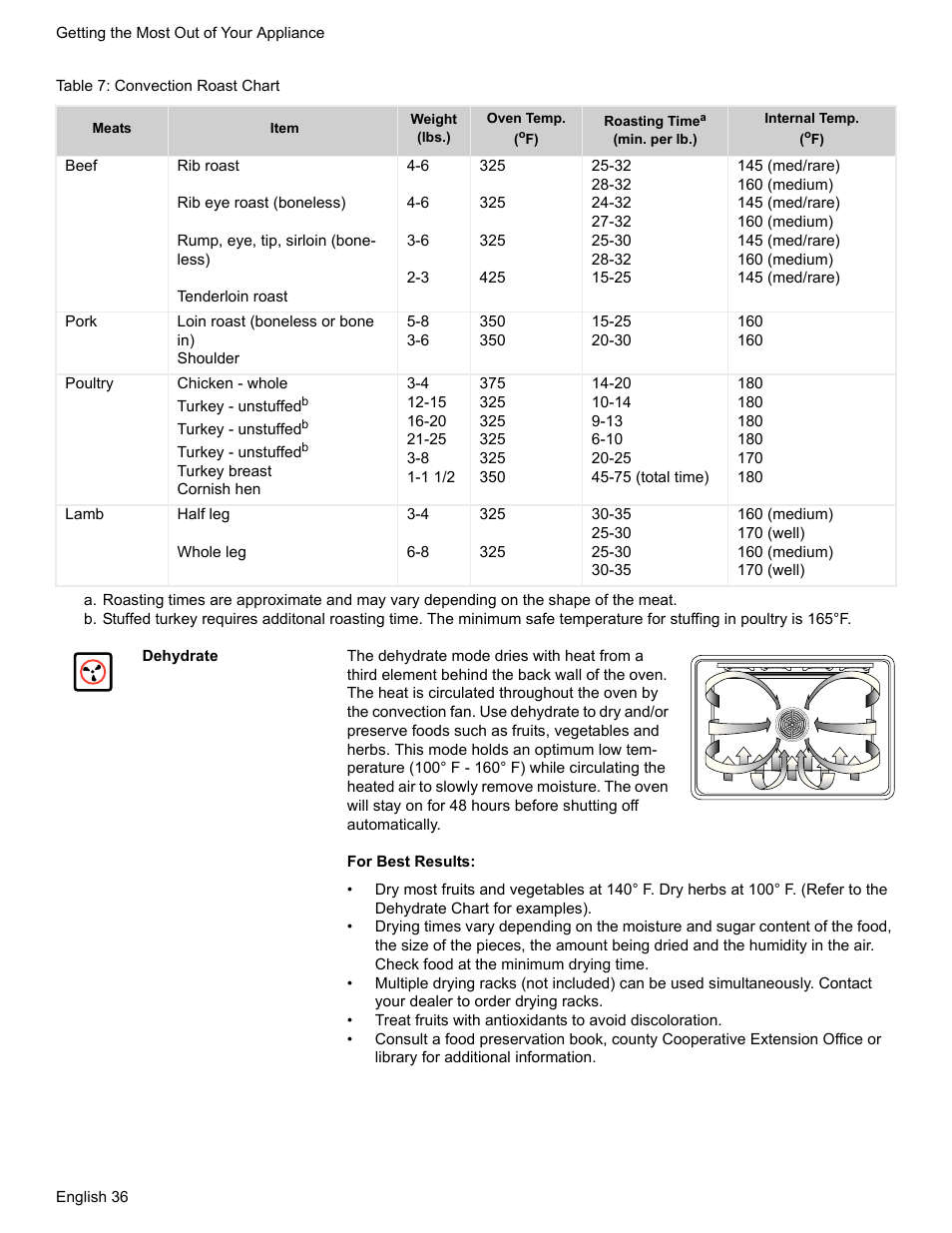 Table 7: convection roast chart, Dehydrate | Bosch HDI7282U User Manual | Page 38 / 56