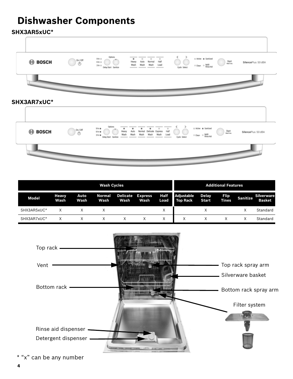 Dishwasher components, Shx3ar5xuc* shx3ar7xuc, X” can be any number | Bosch SHX3AR55UC User Manual | Page 6 / 64