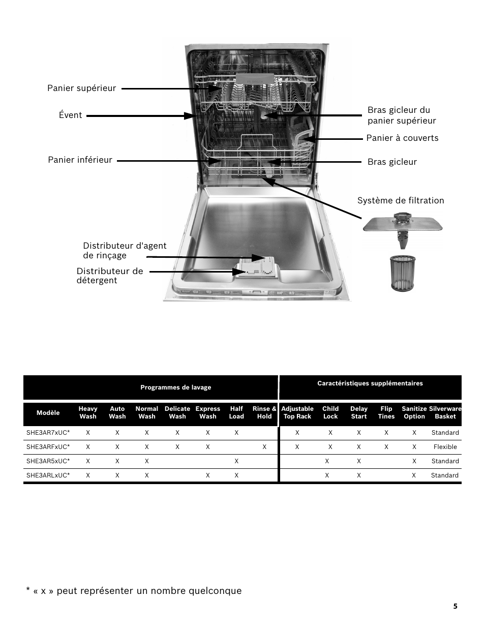 X » peut représenter un nombre quelconque, Bras gicleur du panier supérieur | Bosch SHE3AR52UC User Manual | Page 27 / 65