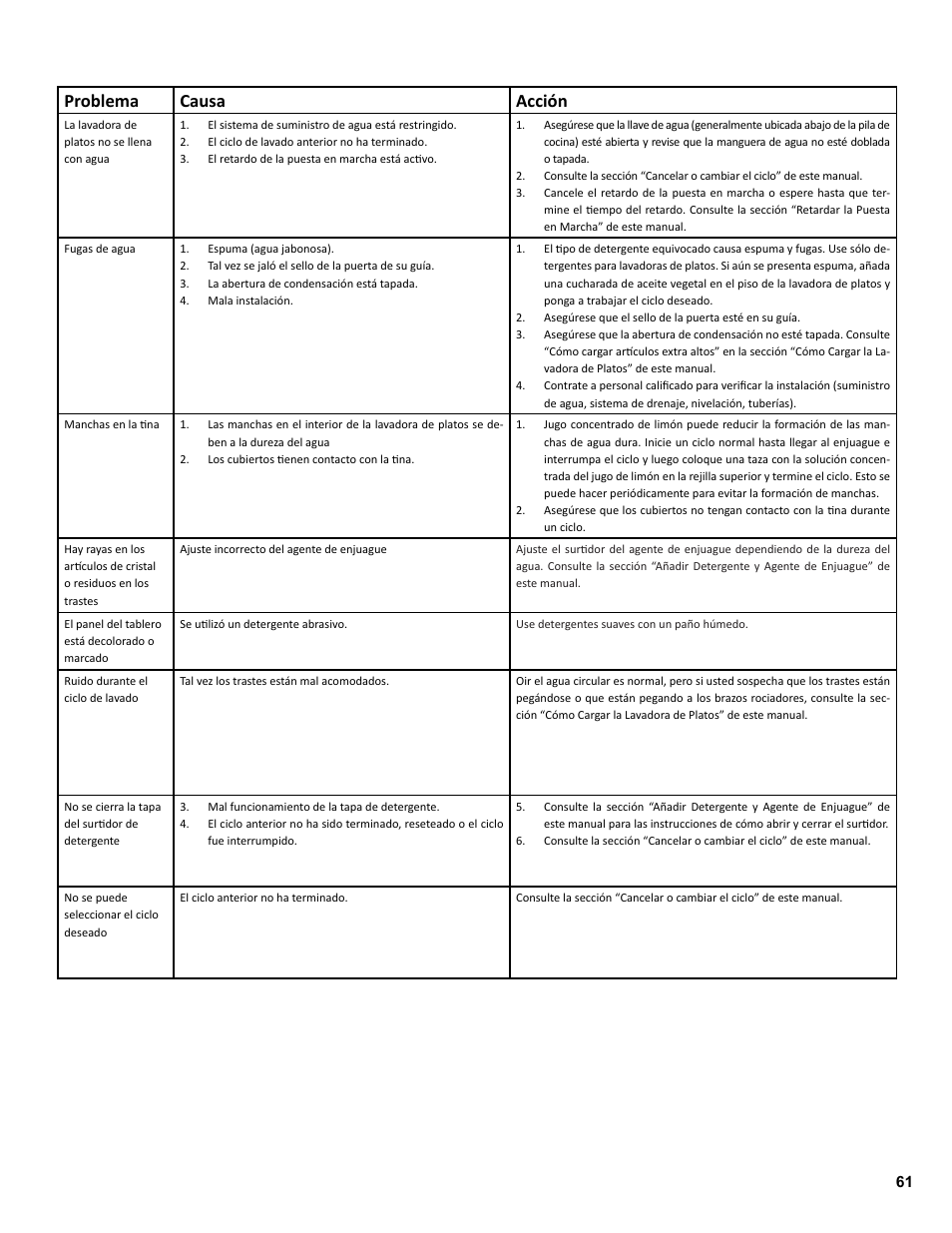 Problema causa acción | Bosch SGE63E06UC User Manual | Page 61 / 64