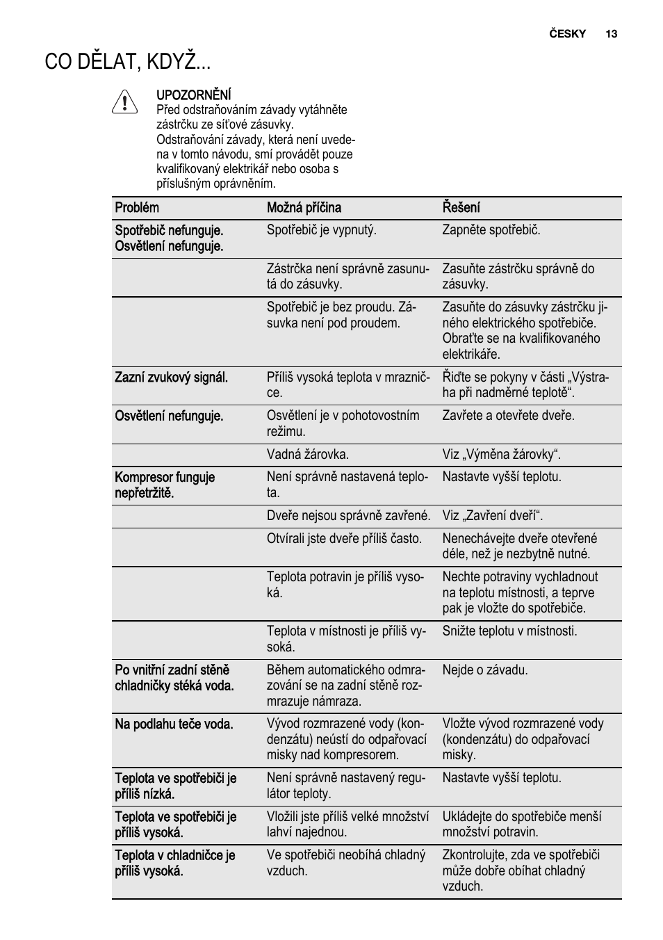 Co dělat, když | Electrolux ENG2913AOW User Manual | Page 13 / 60