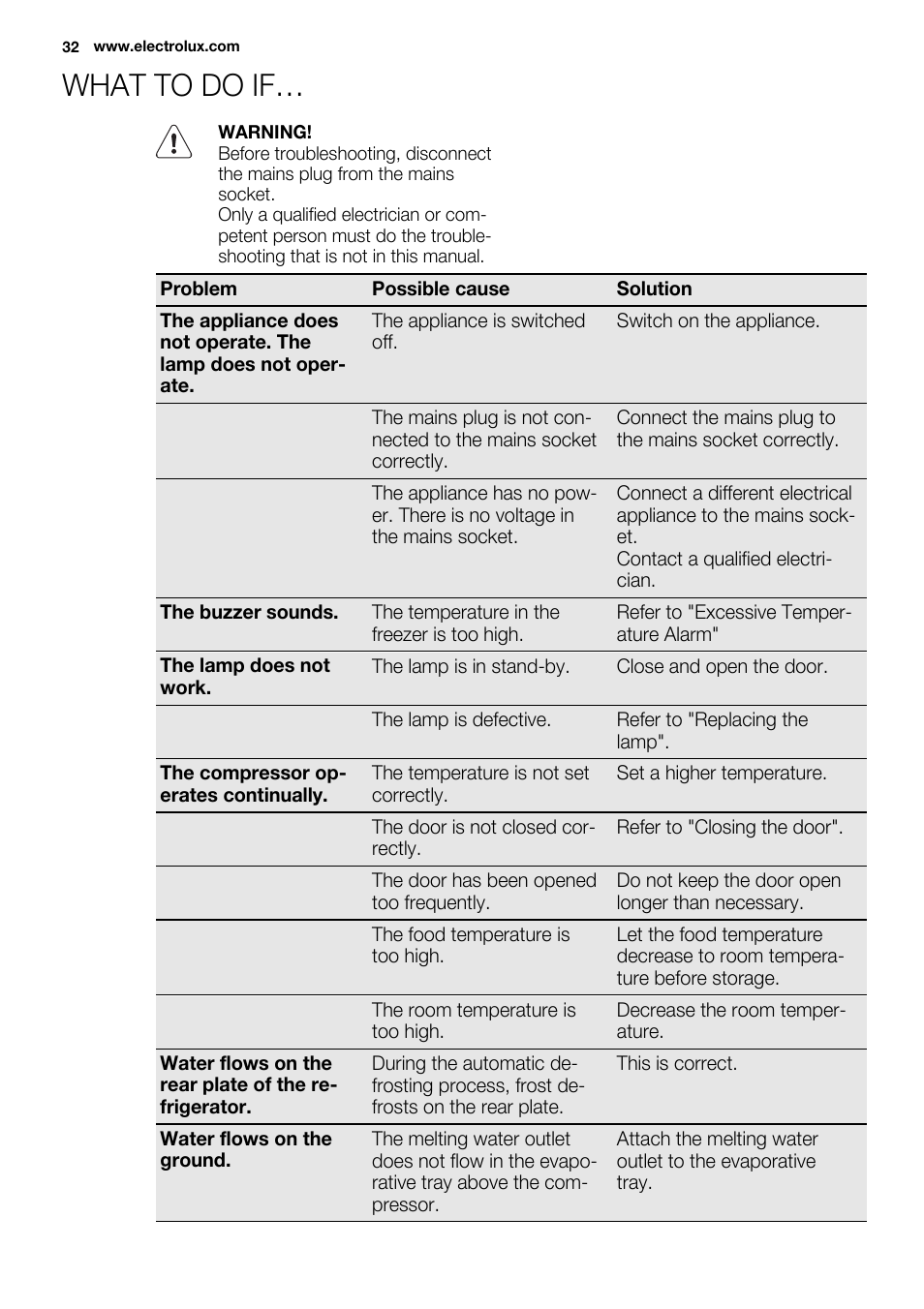 What to do if | Electrolux ENG2913AOW User Manual | Page 32 / 60
