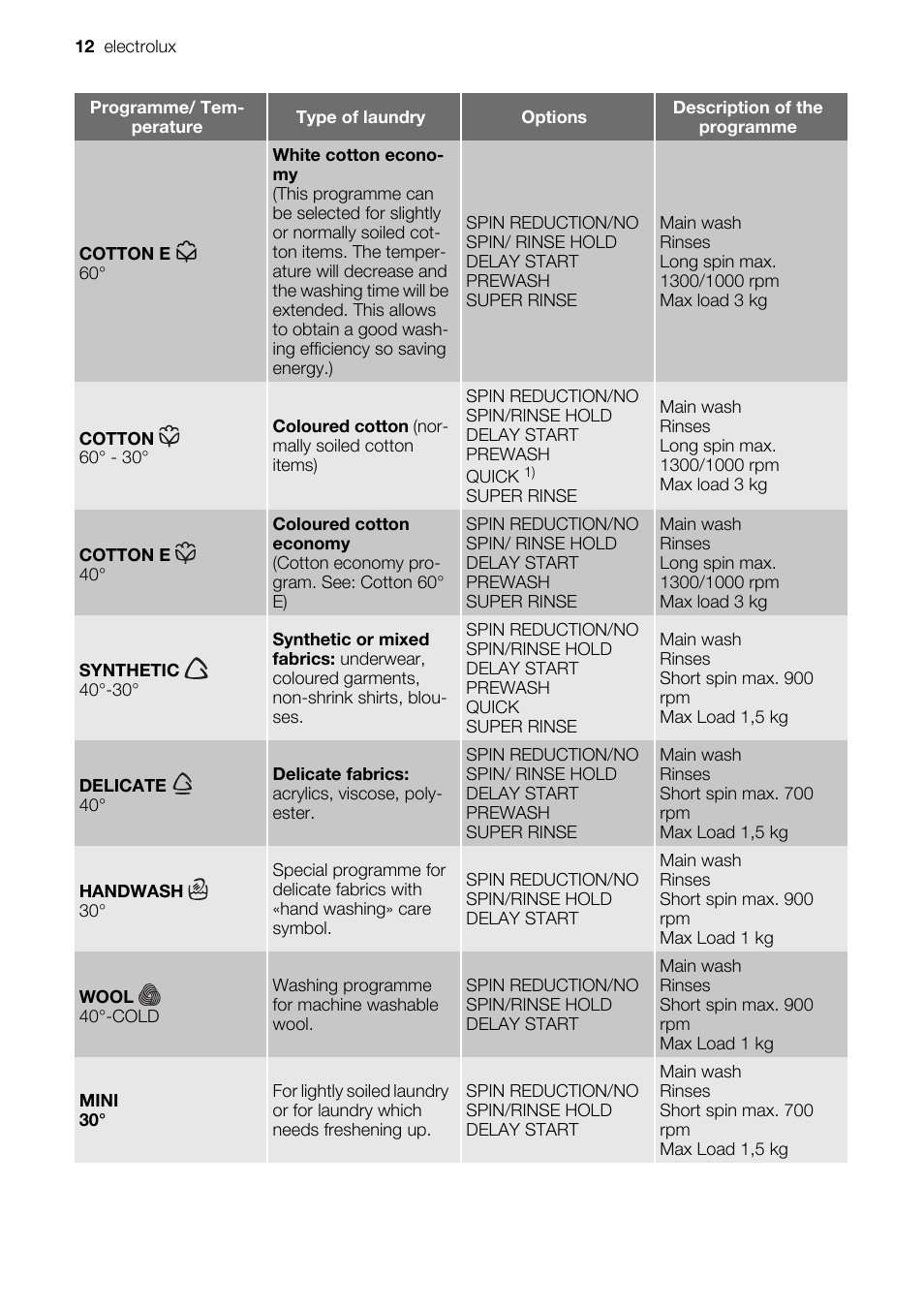 Electrolux EWC1350 User Manual | Page 12 / 72