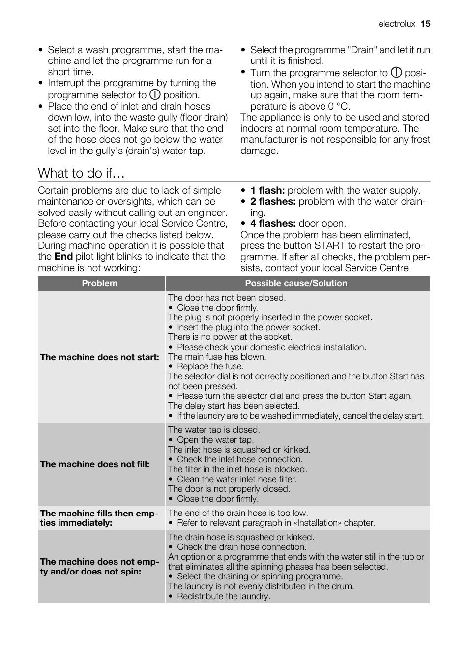 What to do if | Electrolux EWC1350 User Manual | Page 15 / 72