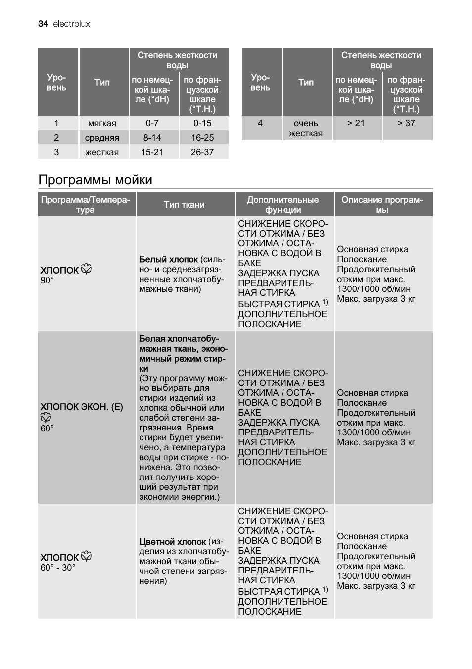 Программы мойки | Electrolux EWC1350 User Manual | Page 34 / 72
