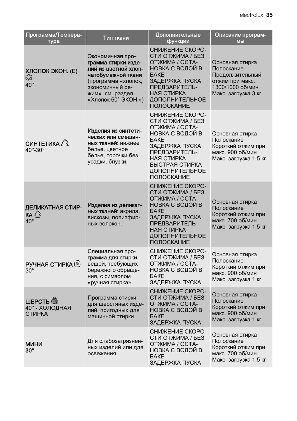 Electrolux EWC1350 User Manual | Page 35 / 72