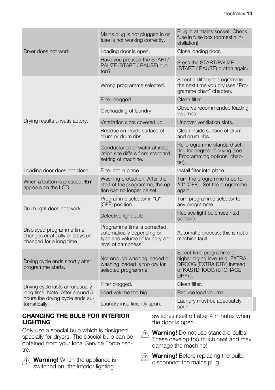 Electrolux EDE1074PDW User Manual | Page 13 / 76