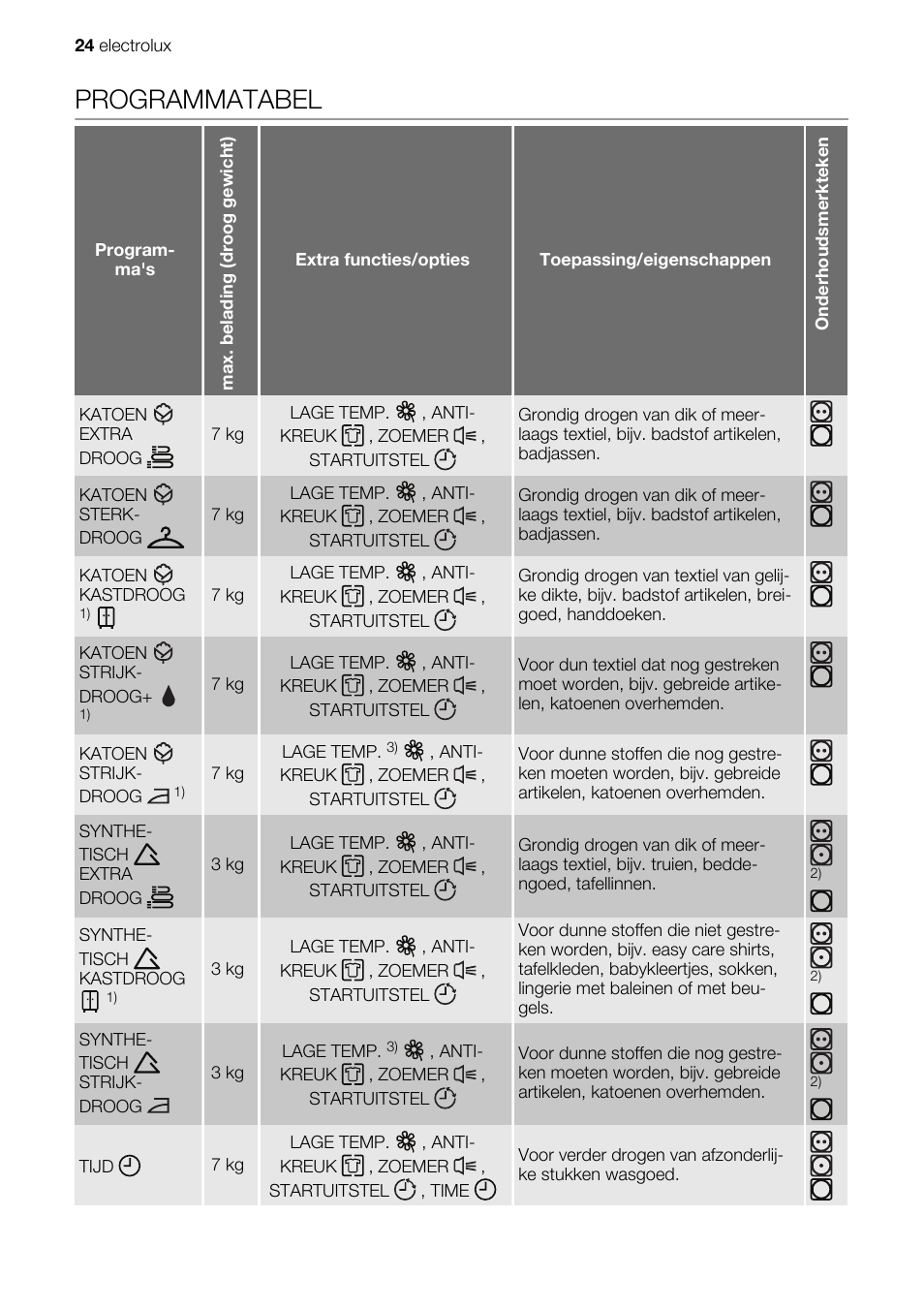 Programmatabel | Electrolux EDE1074PDW User Manual | Page 24 / 76