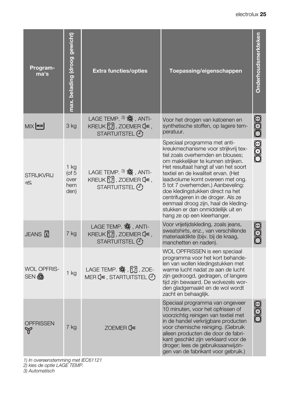 Electrolux EDE1074PDW User Manual | Page 25 / 76