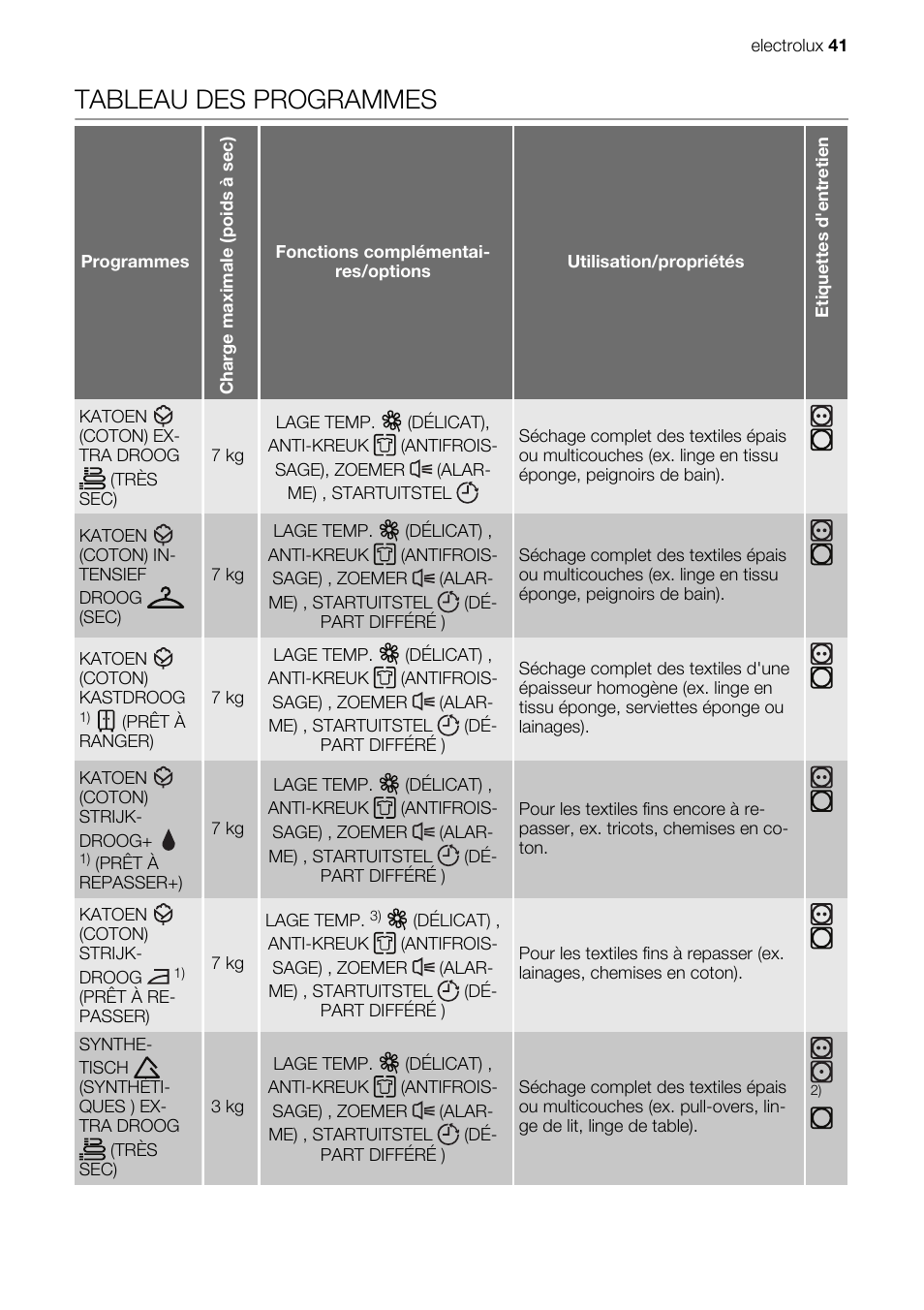 Tableau des programmes | Electrolux EDE1074PDW User Manual | Page 41 / 76