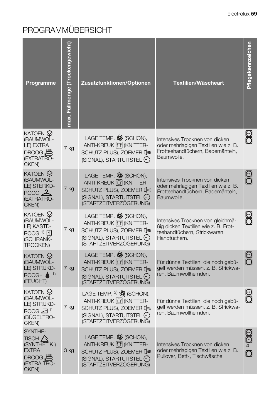 Programmübersicht | Electrolux EDE1074PDW User Manual | Page 59 / 76