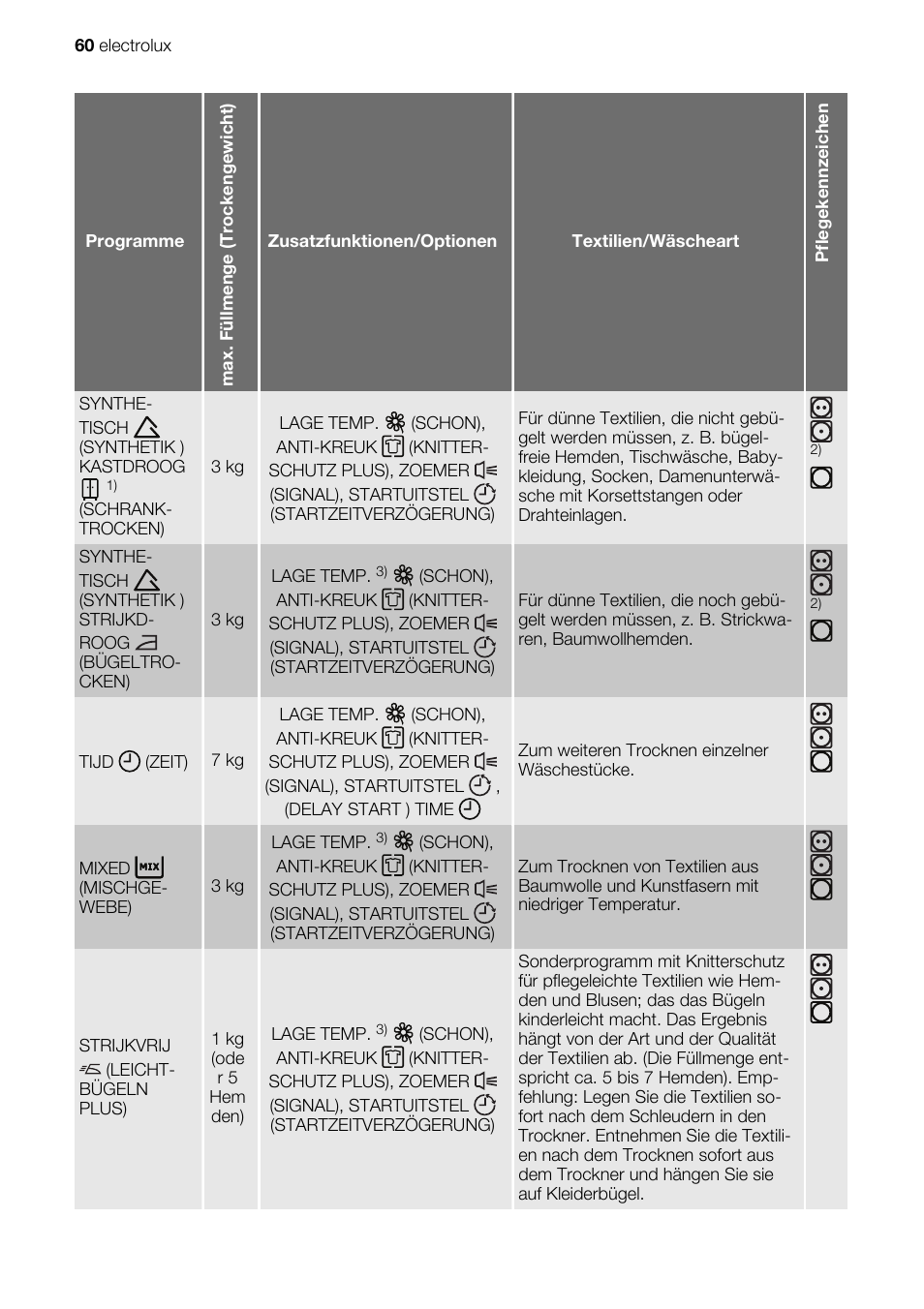 Electrolux EDE1074PDW User Manual | Page 60 / 76