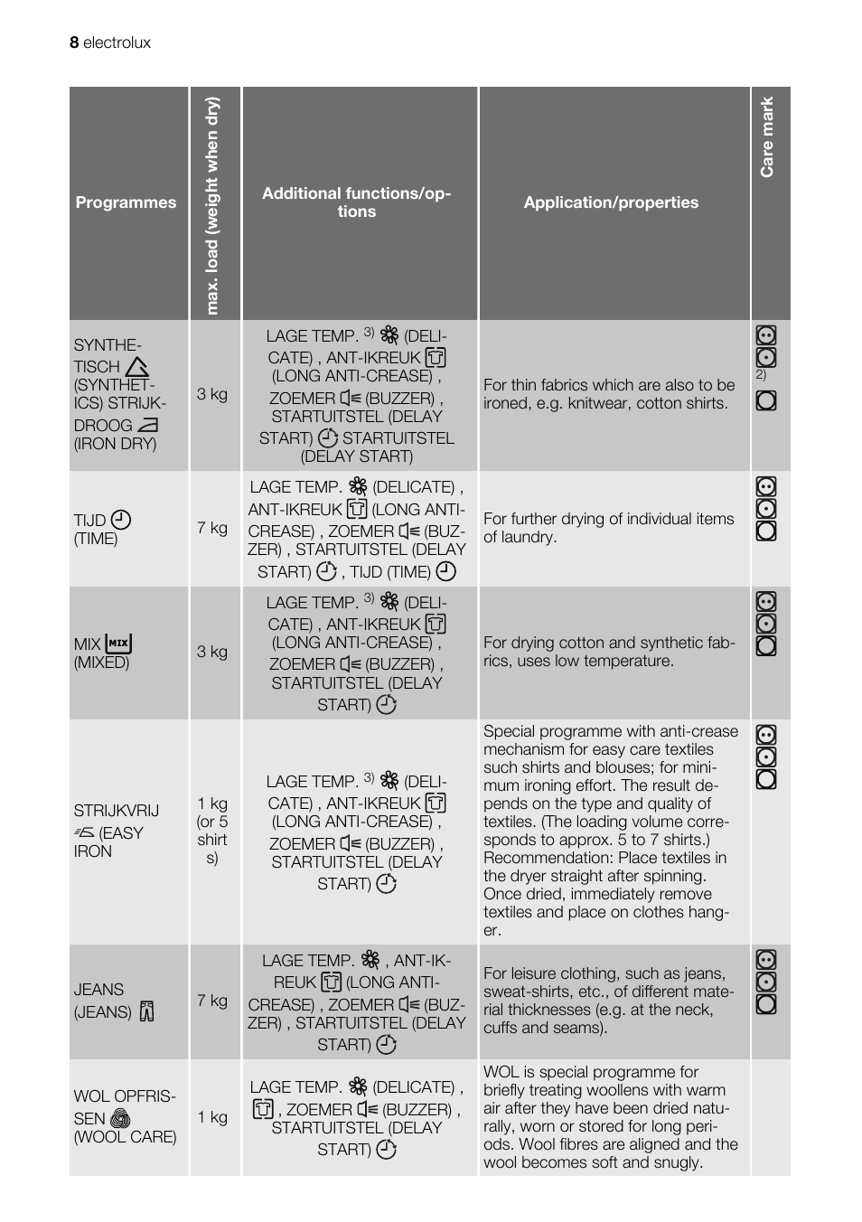 Electrolux EDE1074PDW User Manual | Page 8 / 76