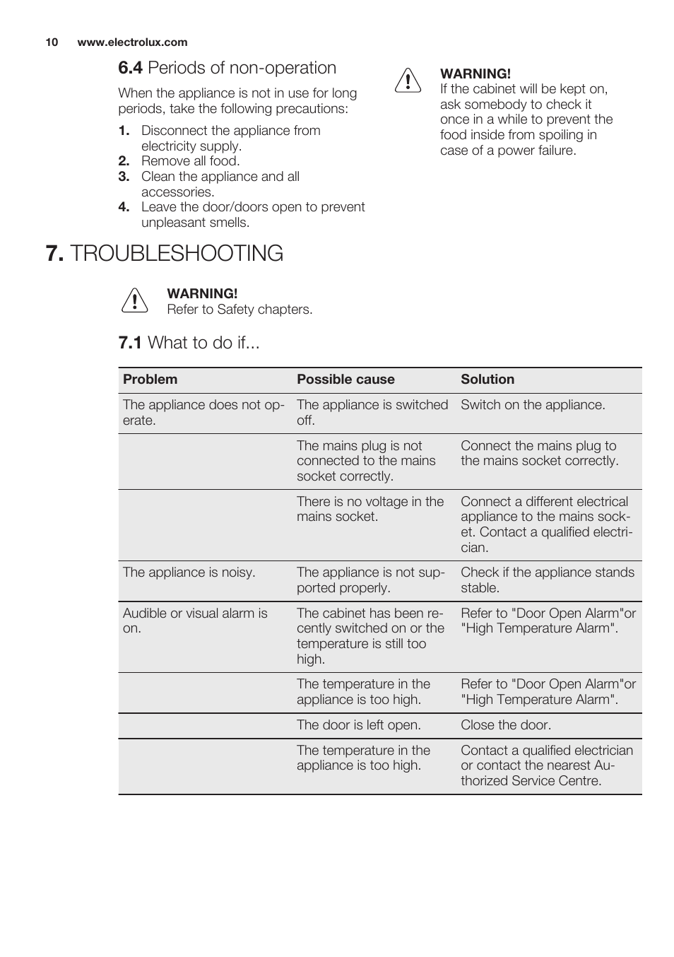 4 periods of non-operation, Troubleshooting, 1 what to do if | Electrolux EUN2244AOW User Manual | Page 10 / 52