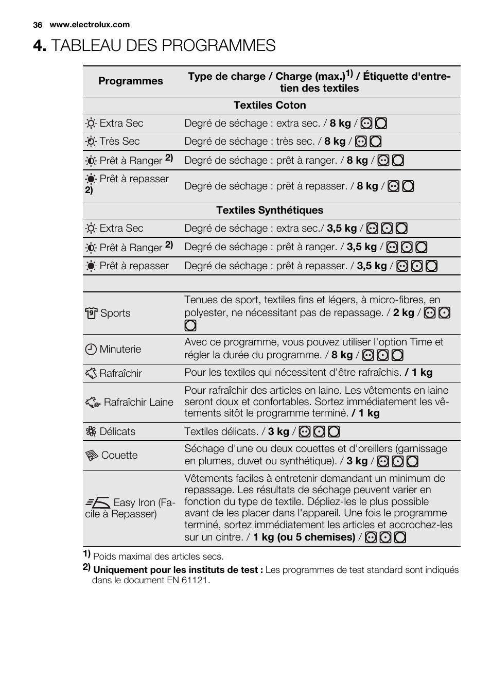 Tableau des programmes | Electrolux EDH3684PDW User Manual | Page 36 / 64