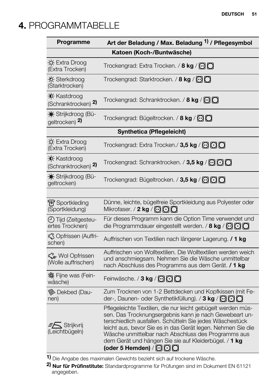 Programmtabelle | Electrolux EDH3684PDW User Manual | Page 51 / 64