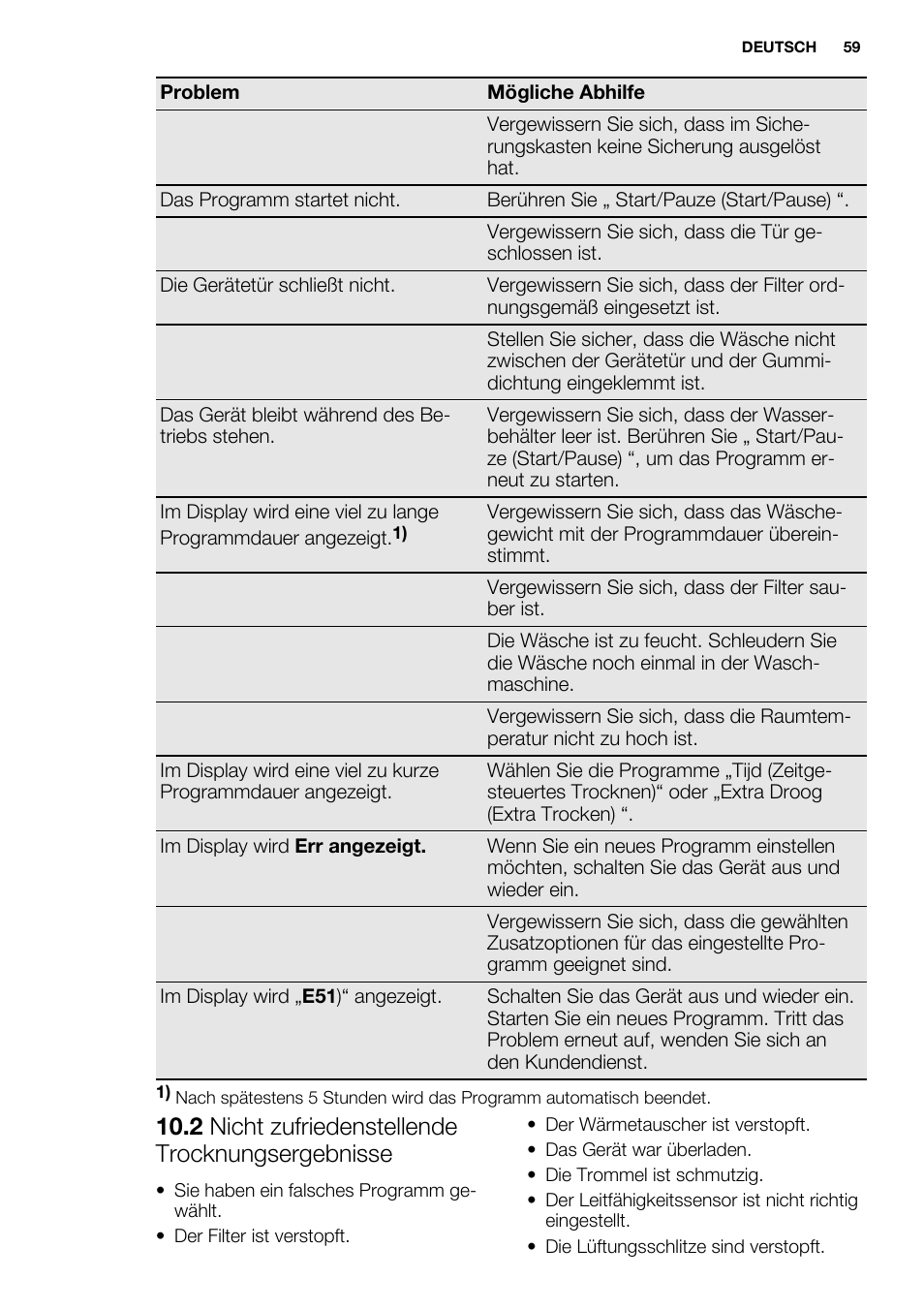 2 nicht zufriedenstellende trocknungsergebnisse | Electrolux EDH3684PDW User Manual | Page 59 / 64