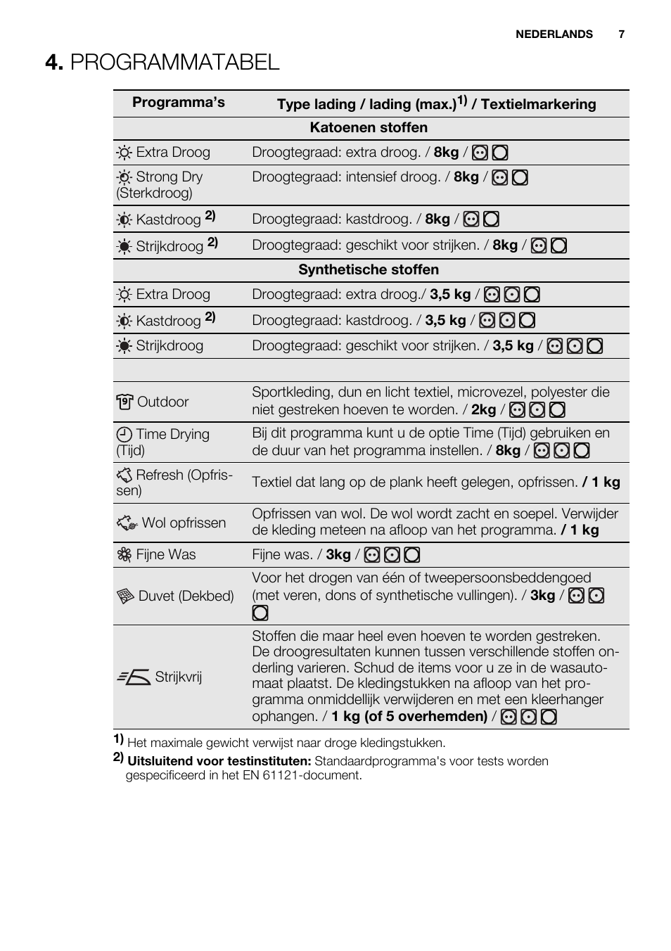 Programmatabel | Electrolux EDH3684PDW User Manual | Page 7 / 64