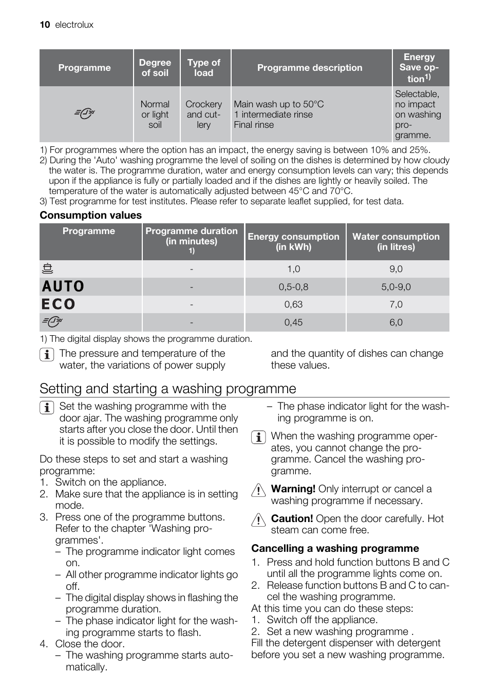 Setting and starting a washing programme | Electrolux ESF2450W User Manual | Page 10 / 68