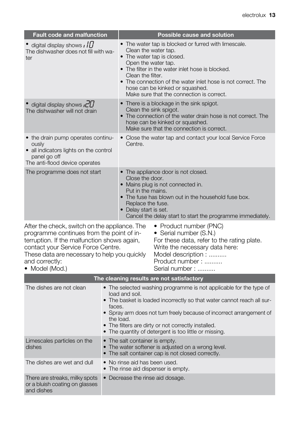 Electrolux ESF2450W User Manual | Page 13 / 68