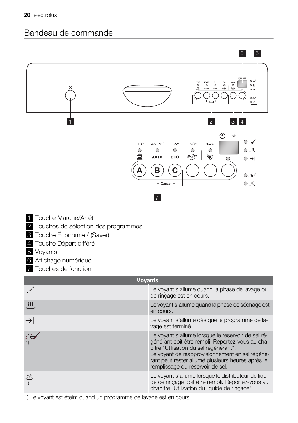 Bandeau de commande, Ab c | Electrolux ESF2450W User Manual | Page 20 / 68