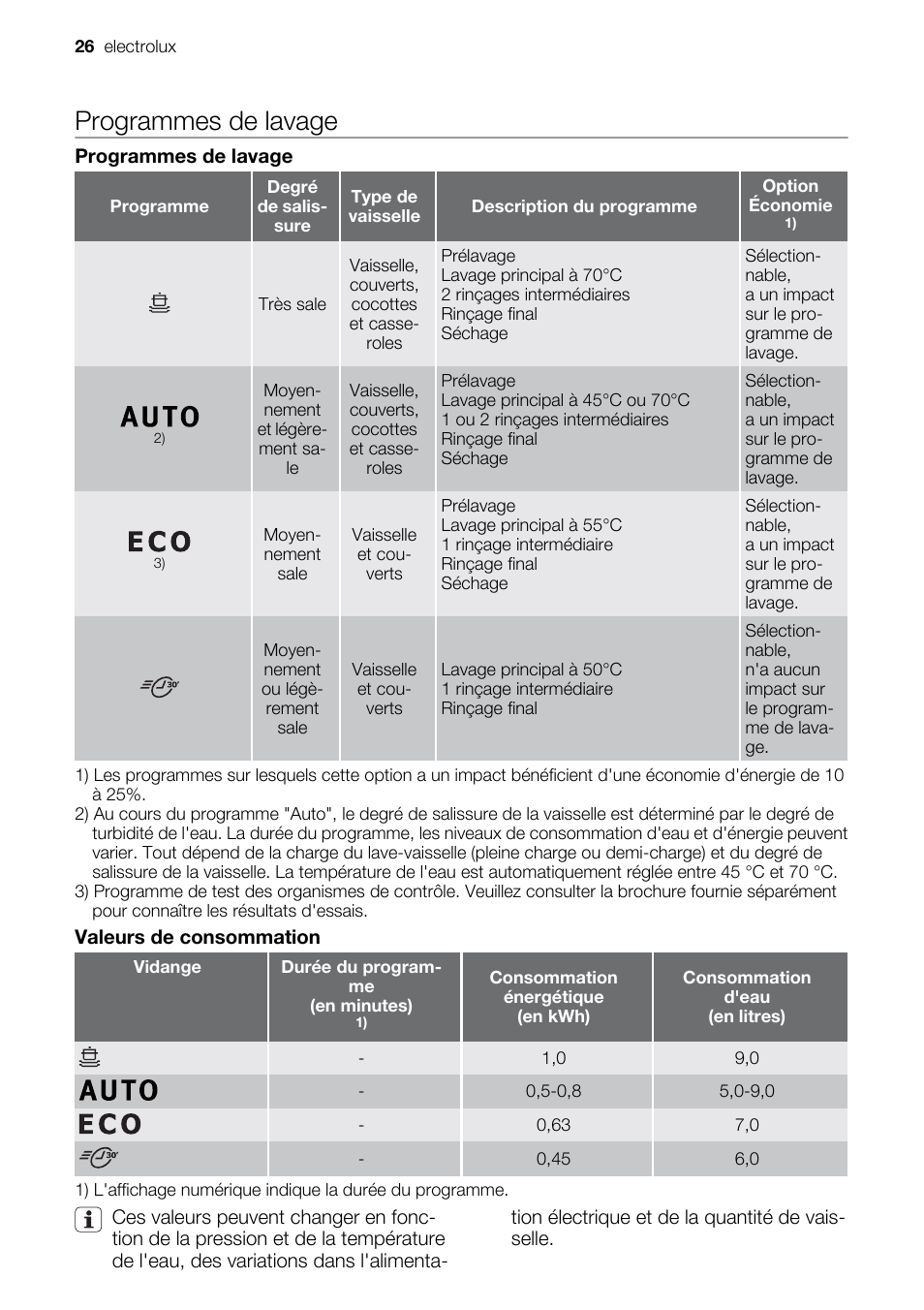 Programmes de lavage | Electrolux ESF2450W User Manual | Page 26 / 68