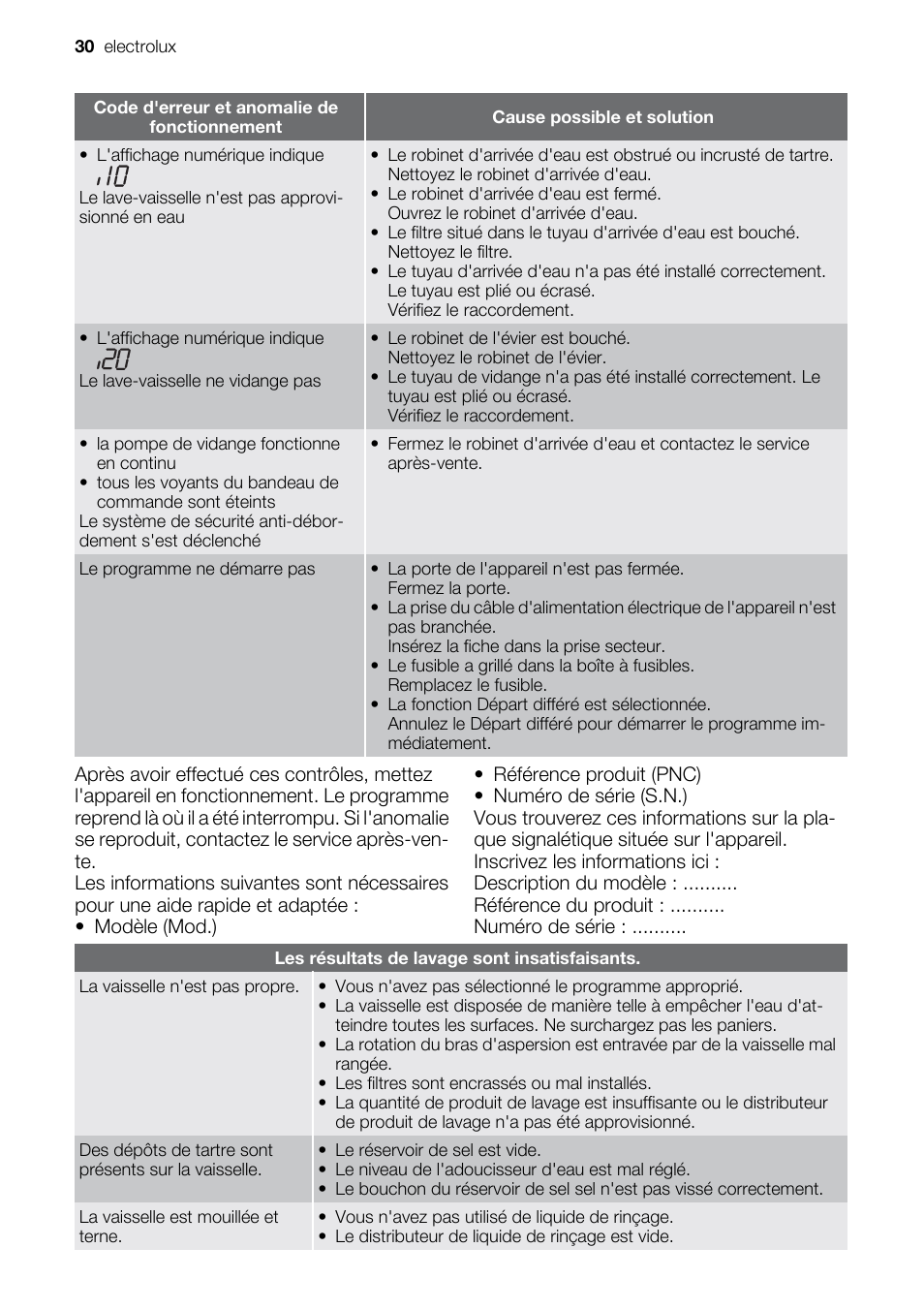 Electrolux ESF2450W User Manual | Page 30 / 68