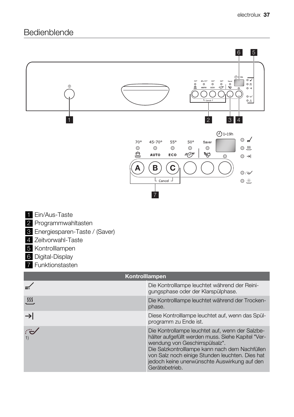 Bedienblende, Ab c | Electrolux ESF2450W User Manual | Page 37 / 68