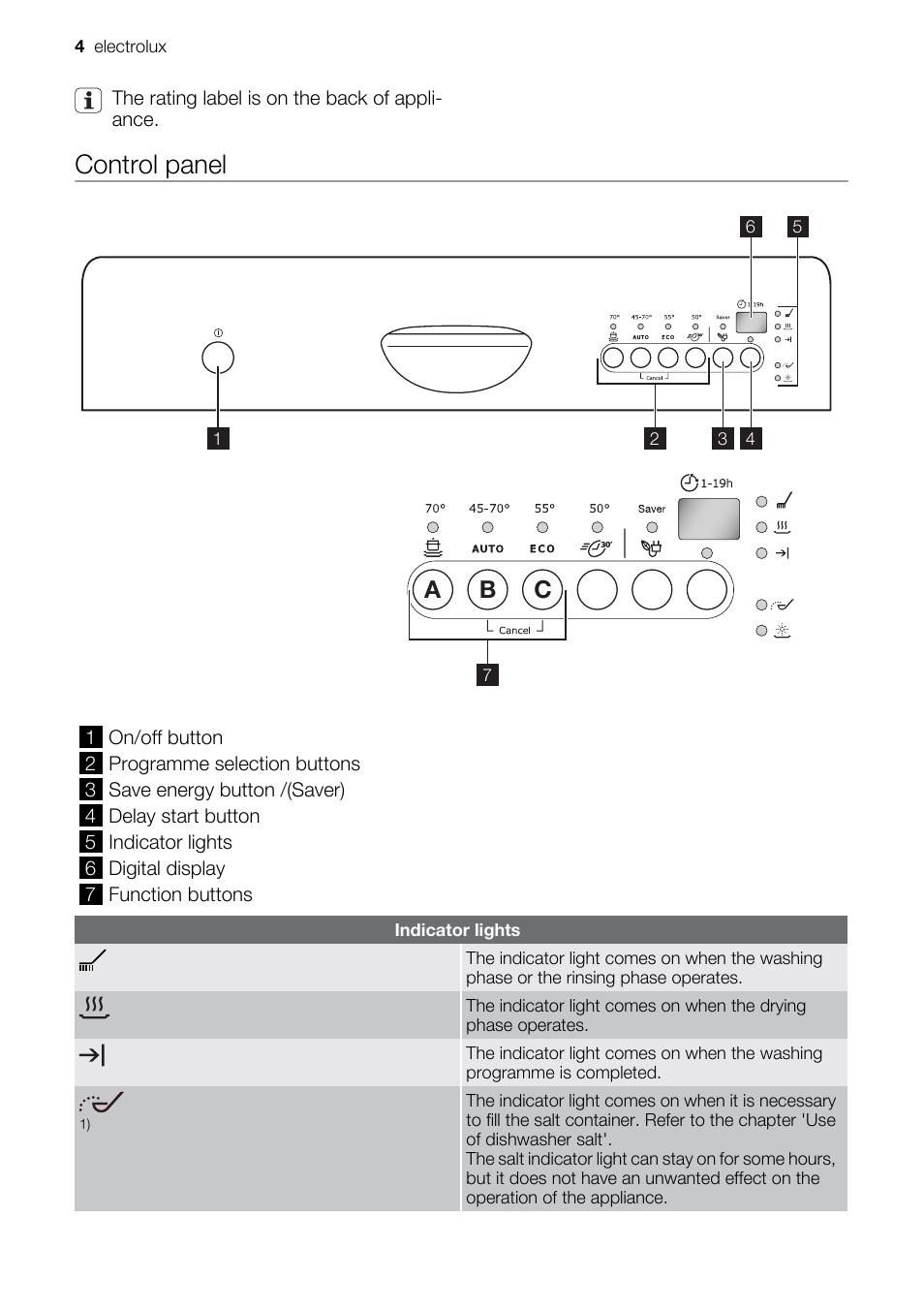 Control panel, Ab c | Electrolux ESF2450W User Manual | Page 4 / 68