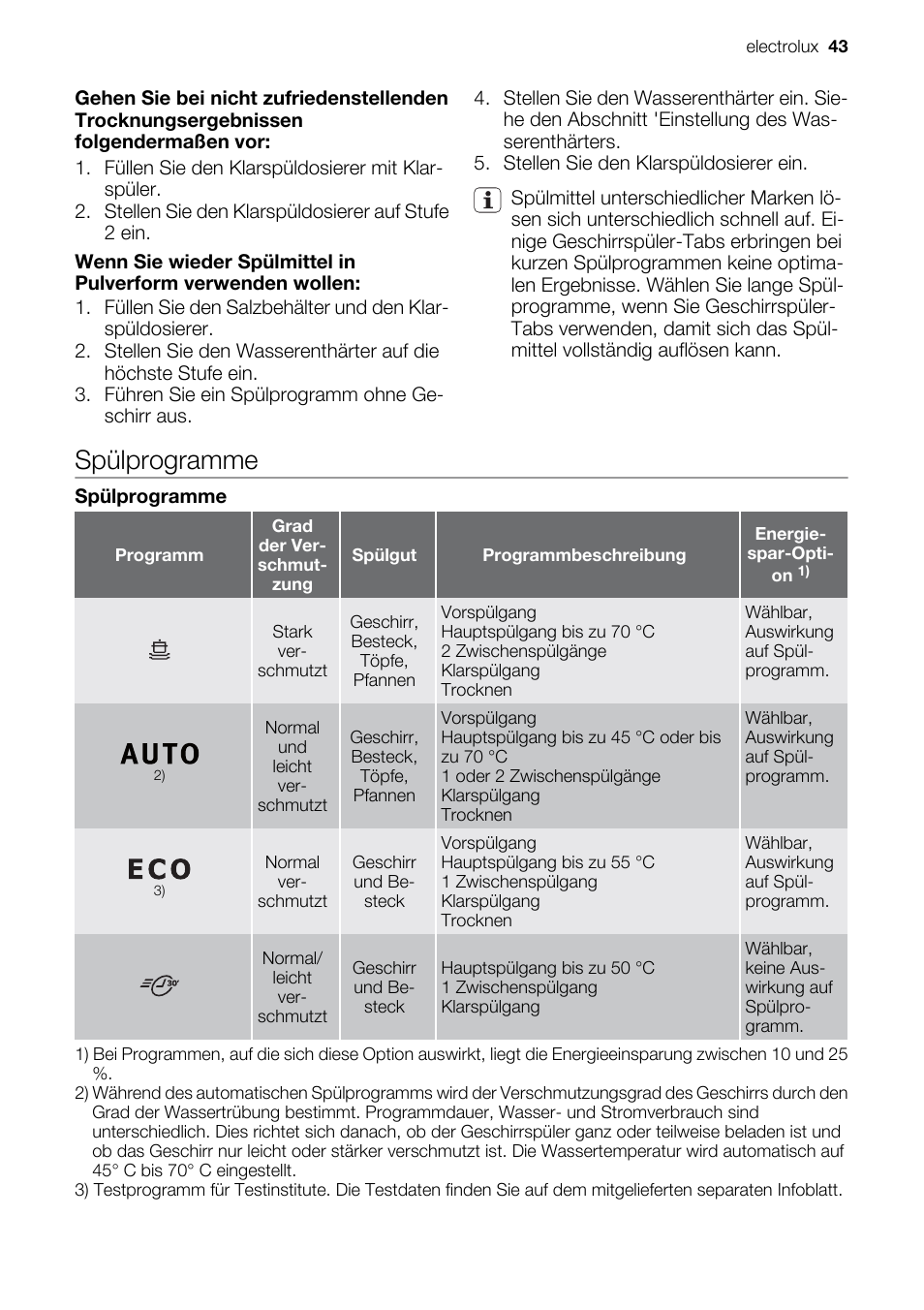 Spülprogramme | Electrolux ESF2450W User Manual | Page 43 / 68