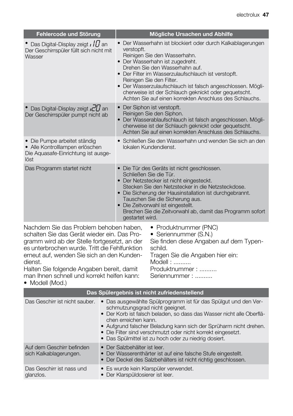 Electrolux ESF2450W User Manual | Page 47 / 68