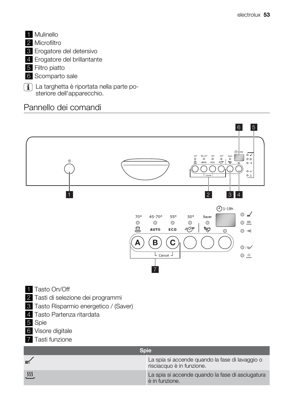 Pannello dei comandi, Ab c | Electrolux ESF2450W User Manual | Page 53 / 68