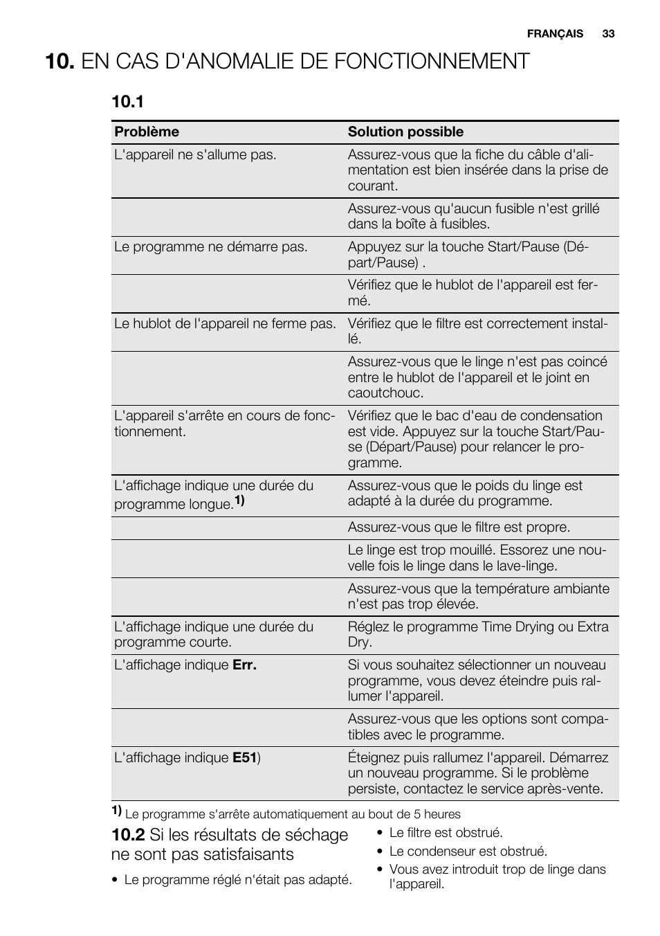 En cas d'anomalie de fonctionnement | Electrolux EDH3498RDL User Manual | Page 33 / 72
