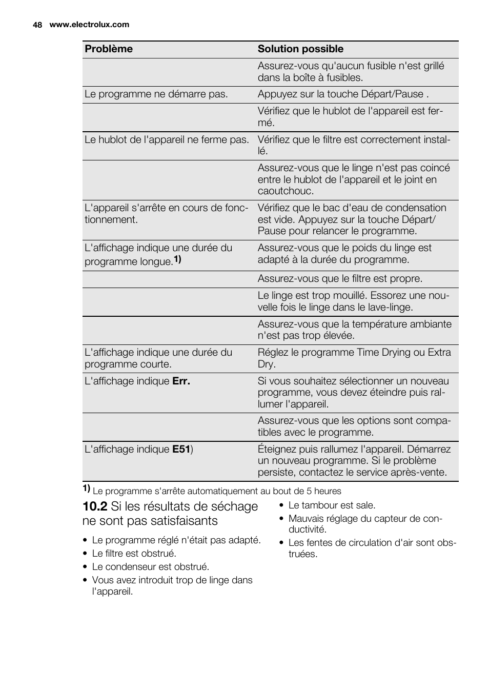 Electrolux EDH3497RDW User Manual | Page 48 / 68