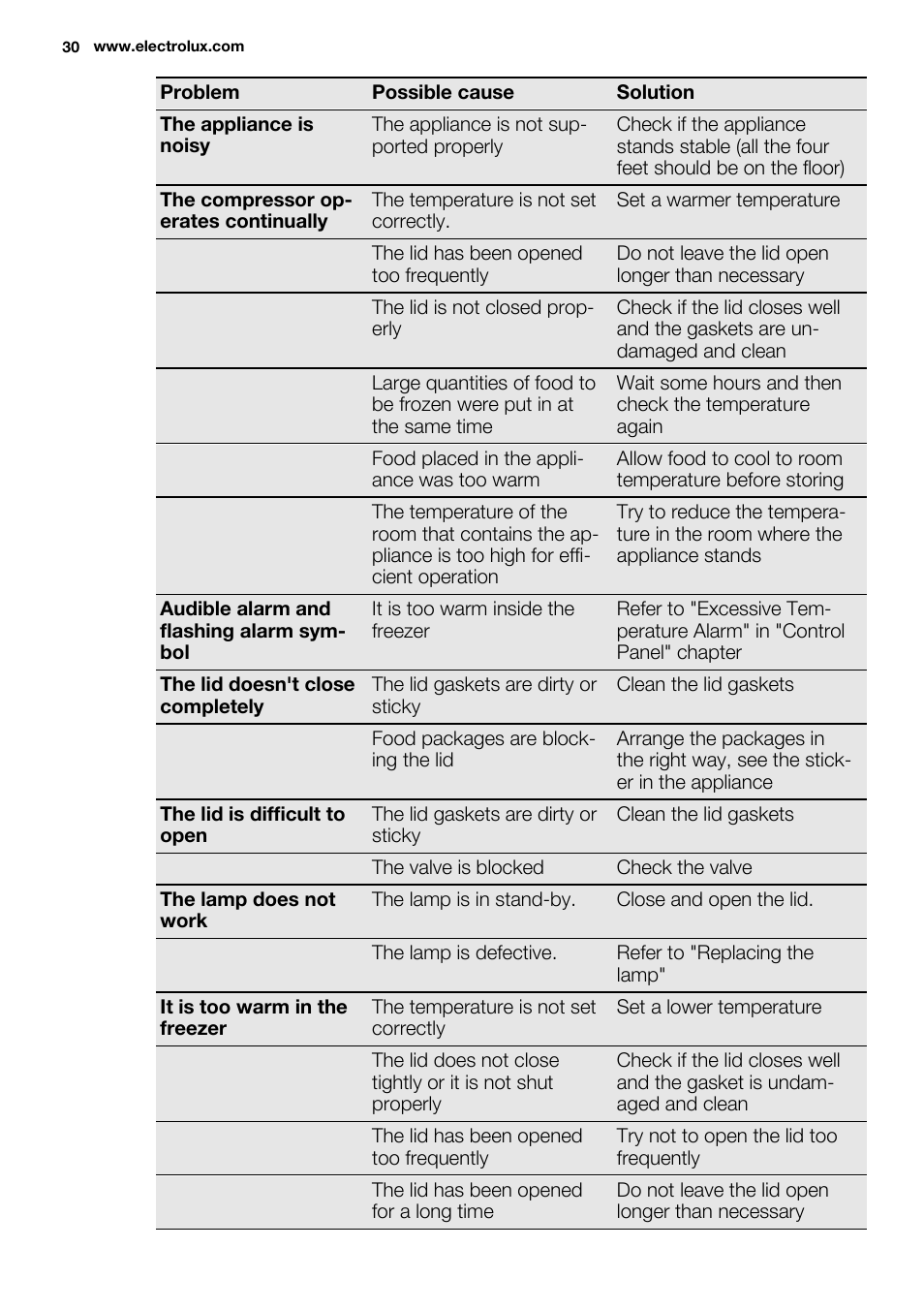 Electrolux EC3340AOW User Manual | Page 30 / 92