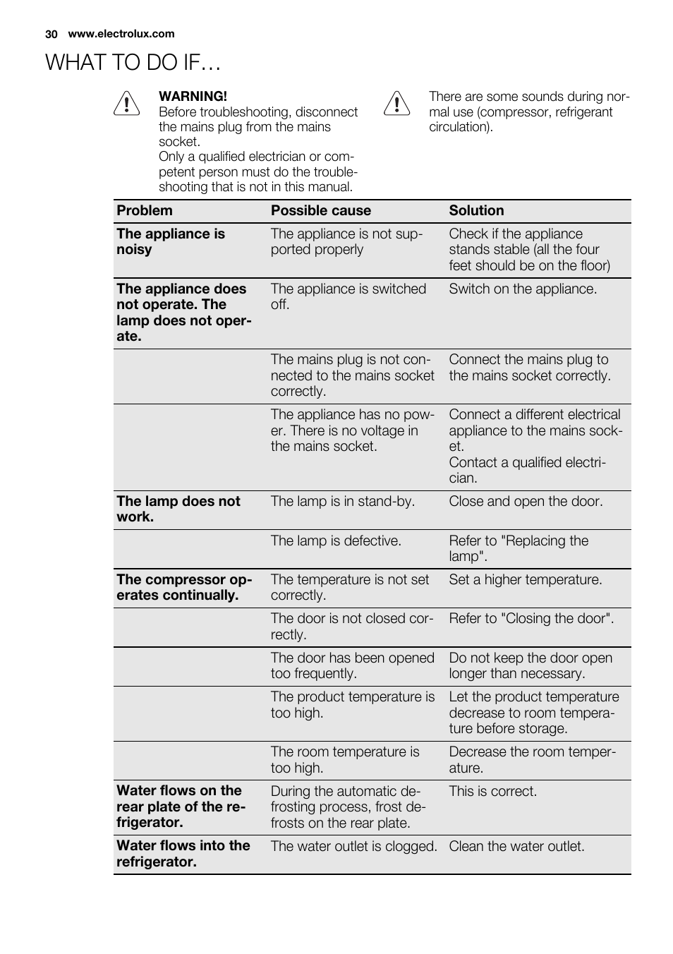 What to do if | Electrolux ERT1606AOW User Manual | Page 30 / 80