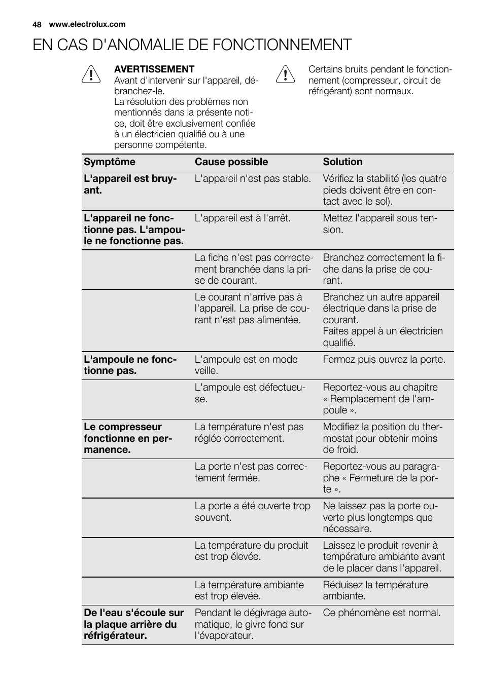 En cas d'anomalie de fonctionnement | Electrolux ERT1606AOW User Manual | Page 48 / 80